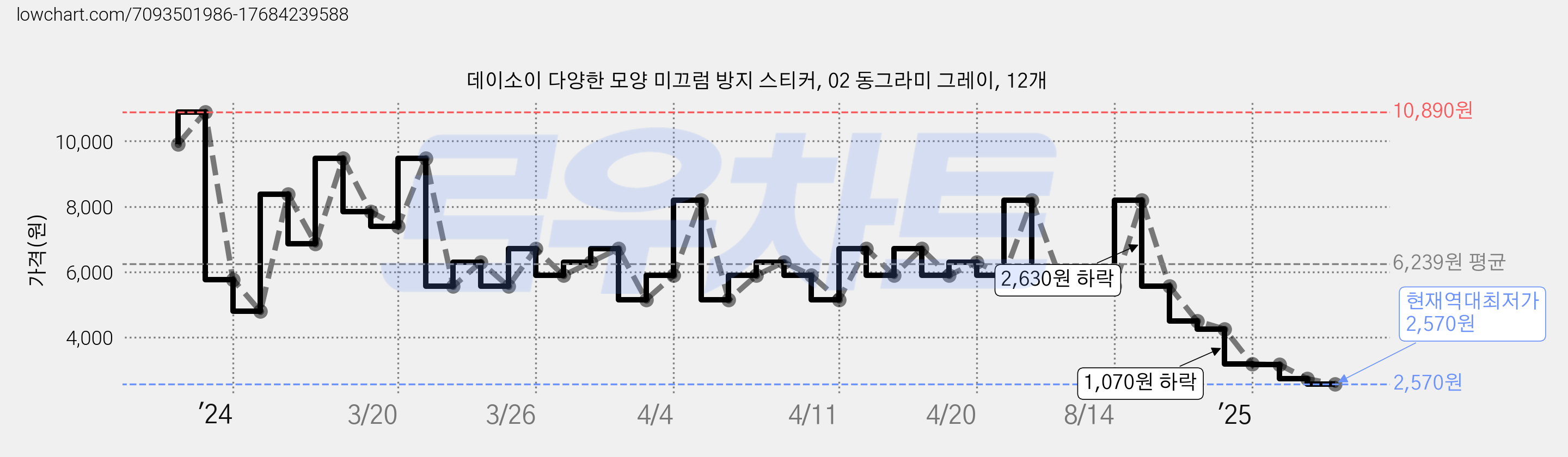 데이소이 다양한 모양 미끄럼 방지 스티커, 02 동그라미 그레이, 12개 가격 변동 차트, 현재가 2,570원, 역대최저가