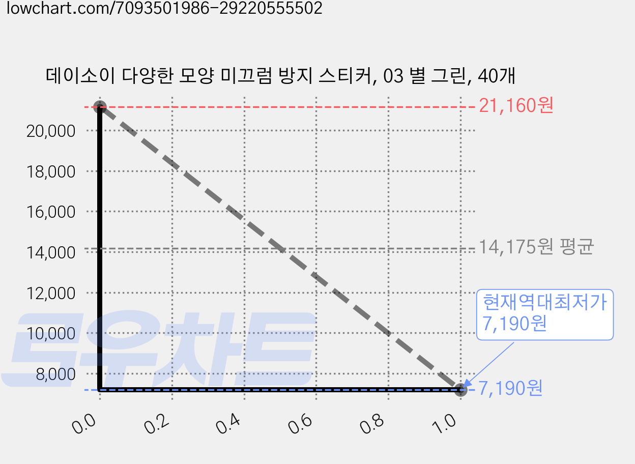 데이소이 다양한 모양 미끄럼 방지 스티커, 03 별 그린, 40개 가격 변동 차트, 현재가 7,190원, 역대최저가