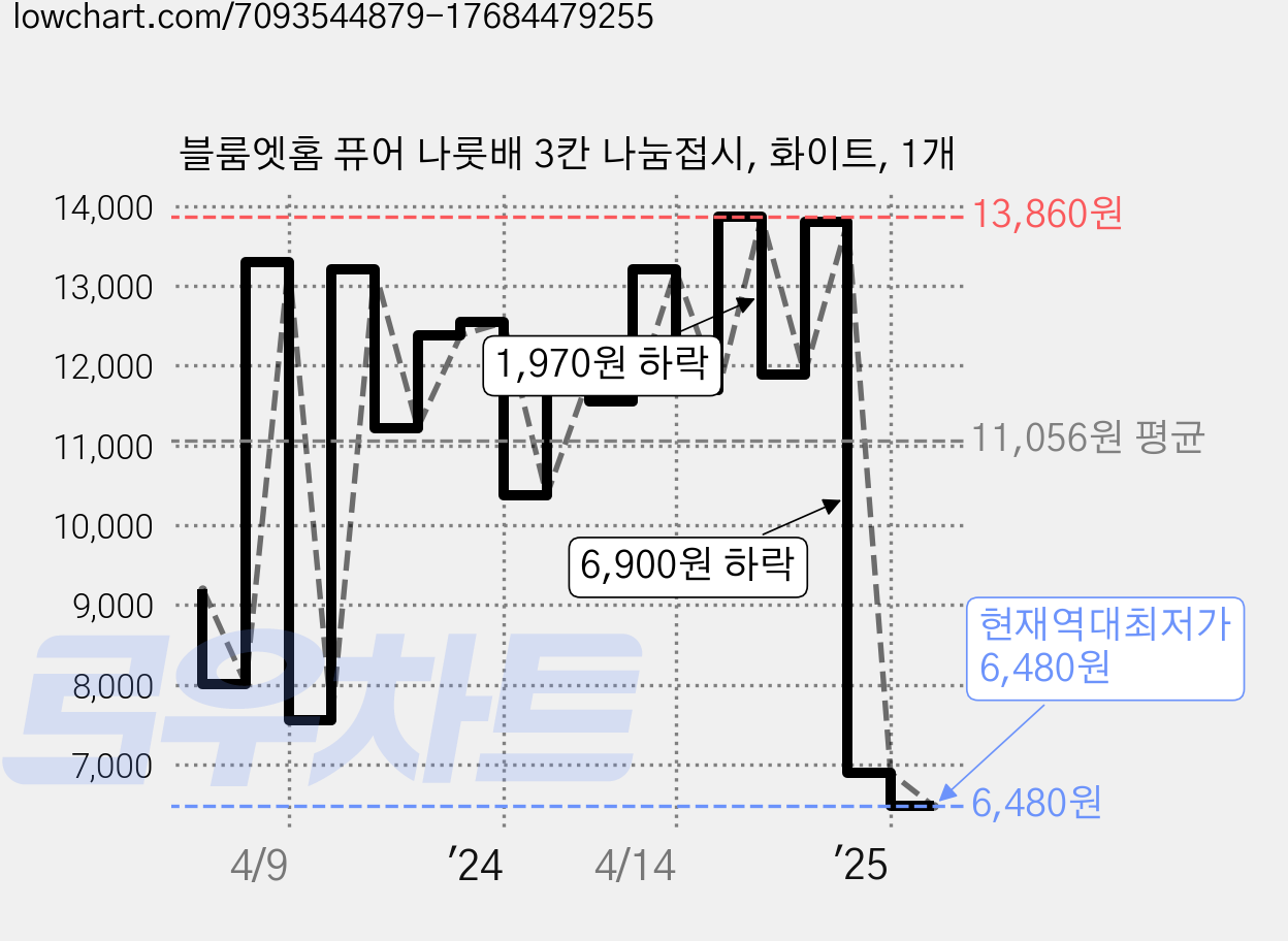 블룸엣홈 퓨어 나룻배 3칸 나눔접시, 화이트, 1개 가격 변동 차트, 현재가 6,480원, 역대최저가