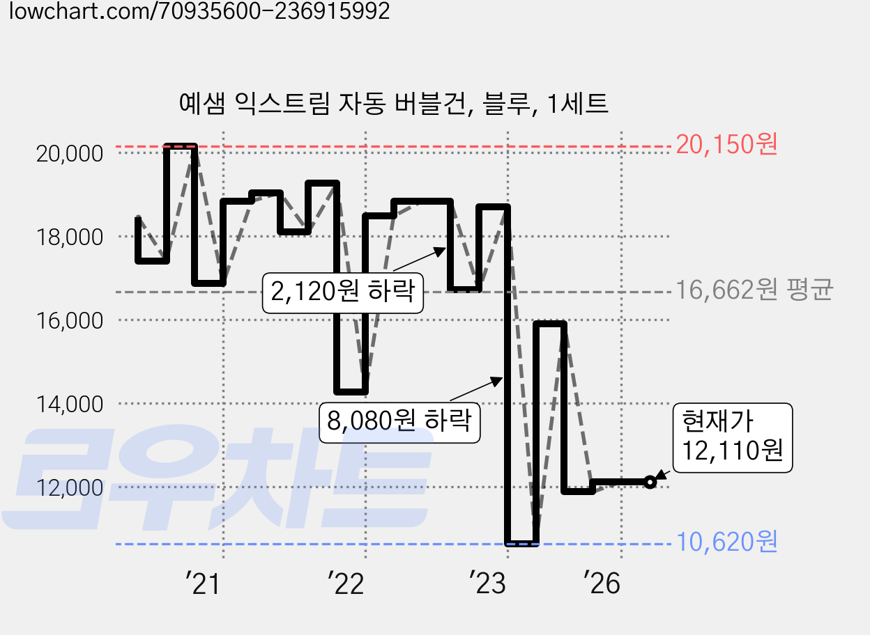 예샘 익스트림 자동 버블건, 블루, 1세트 가격 변동 차트, 현재가 12,110원, 관측 최저가 10,620원