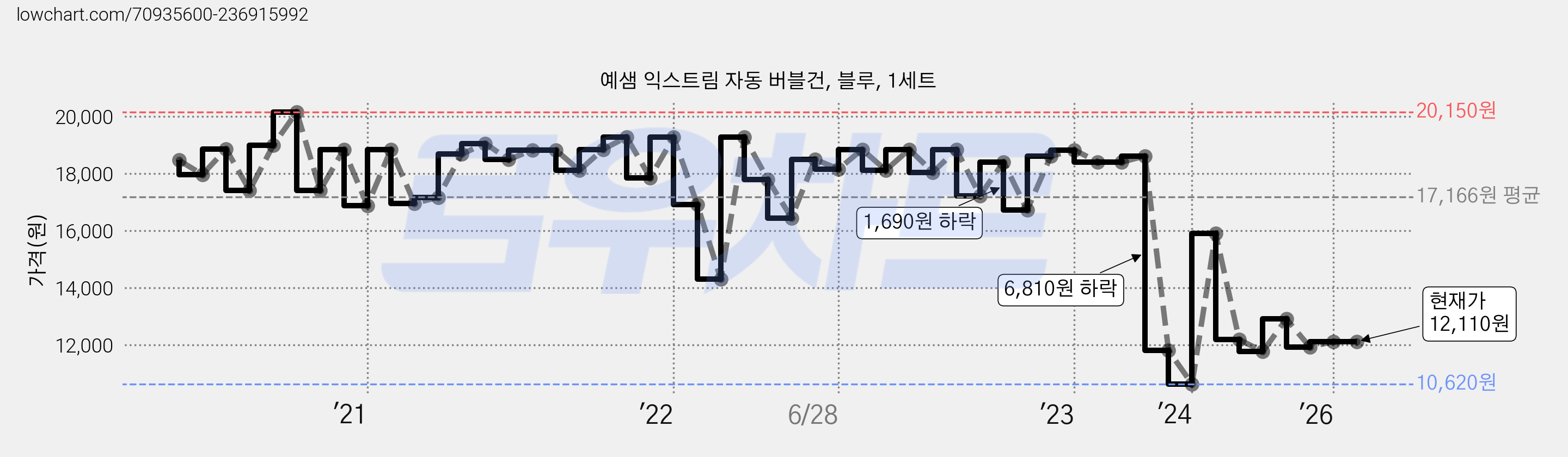 예샘 익스트림 자동 버블건, 블루, 1세트 가격 변동 차트, 현재가 12,110원, 관측 최저가 10,620원