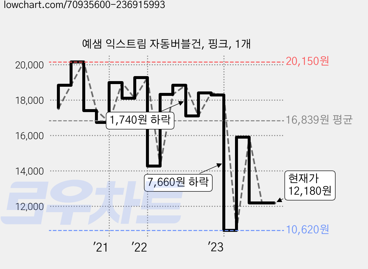 예샘 익스트림 자동버블건, 핑크, 1개 가격 변동 차트, 현재가 12,180원, 관측 최저가 10,620원