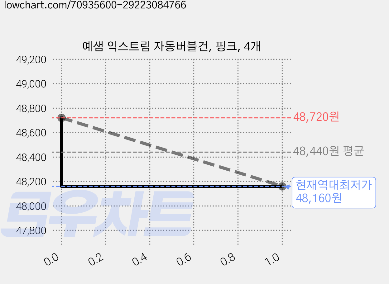 예샘 익스트림 자동버블건, 핑크, 4개 가격 변동 차트, 현재가 48,160원, 역대최저가