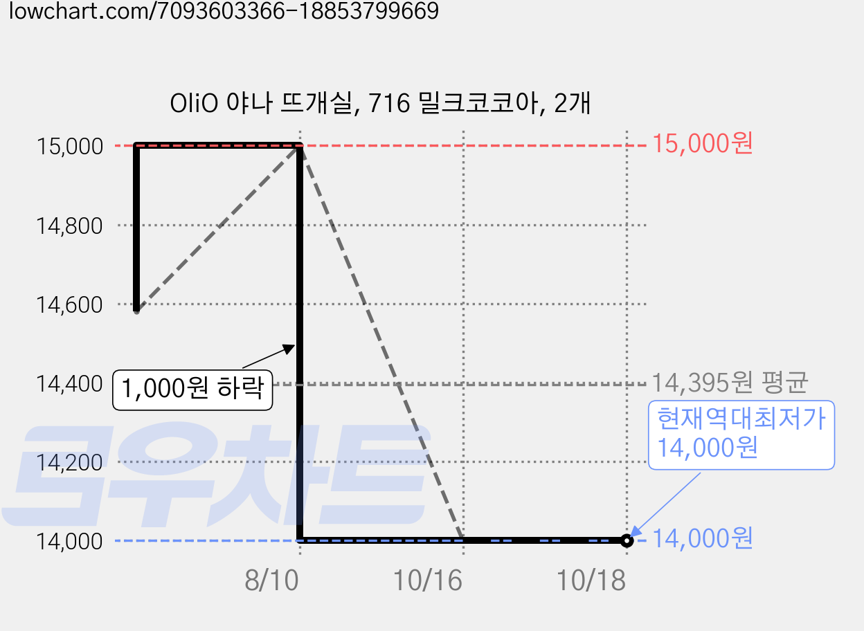 OliO 야나 뜨개실, 716 밀크코코아, 2개 가격 변동 차트, 현재가 14,000원, 역대최저가
