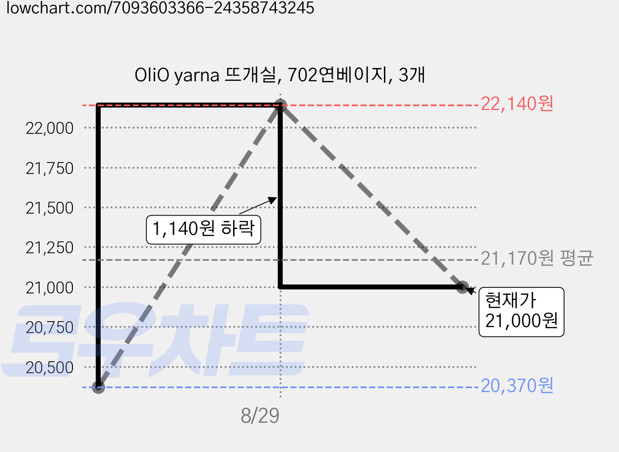 OliO yarna 뜨개실, 702연베이지, 3개 가격 변동 차트, 현재가 21,000원, 관측 최저가 20,370원