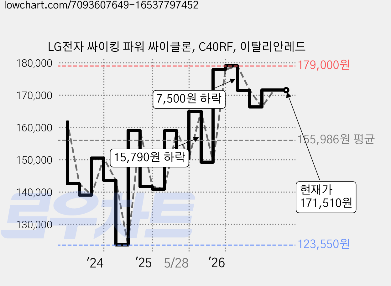 LG전자 싸이킹 파워 싸이클론, C40RF, 이탈리안레드 가격 변동 차트, 현재가 171,510원, 관측 최저가 123,550원