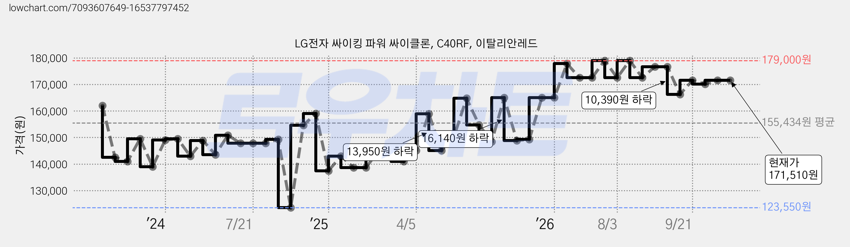 LG전자 싸이킹 파워 싸이클론, C40RF, 이탈리안레드 가격 변동 차트, 현재가 171,510원, 관측 최저가 123,550원
