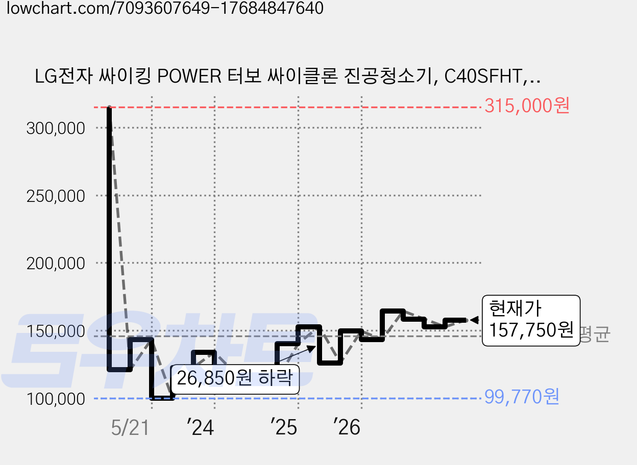 LG전자 싸이킹 POWER 터보 싸이클론 진공청소기, C40SFHT, 실버 가격 변동 차트, 현재가 157,750원, 관측 최저가 99,770원