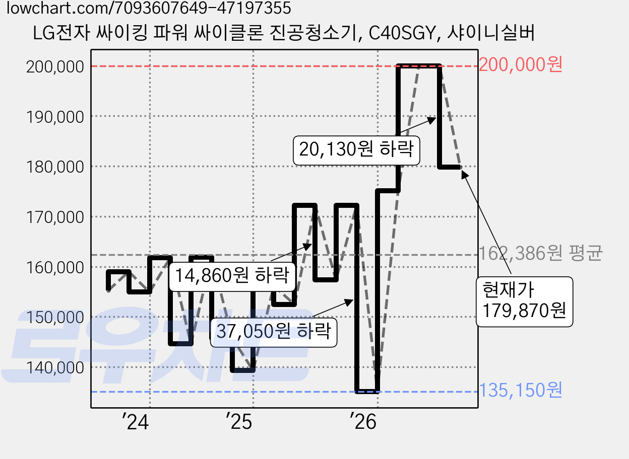 LG전자 싸이킹 파워 싸이클론 진공청소기, C40SGY, 샤이니실버 가격 변동 차트, 현재가 179,870원, 관측 최저가 135,150원