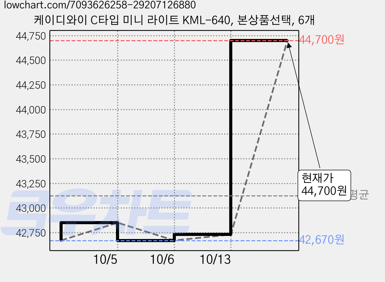 케이디와이 C타입 미니 라이트 KML-640, 본상품선택, 6개 가격 변동 차트, 현재가 44,700원, 관측 최저가 42,540원