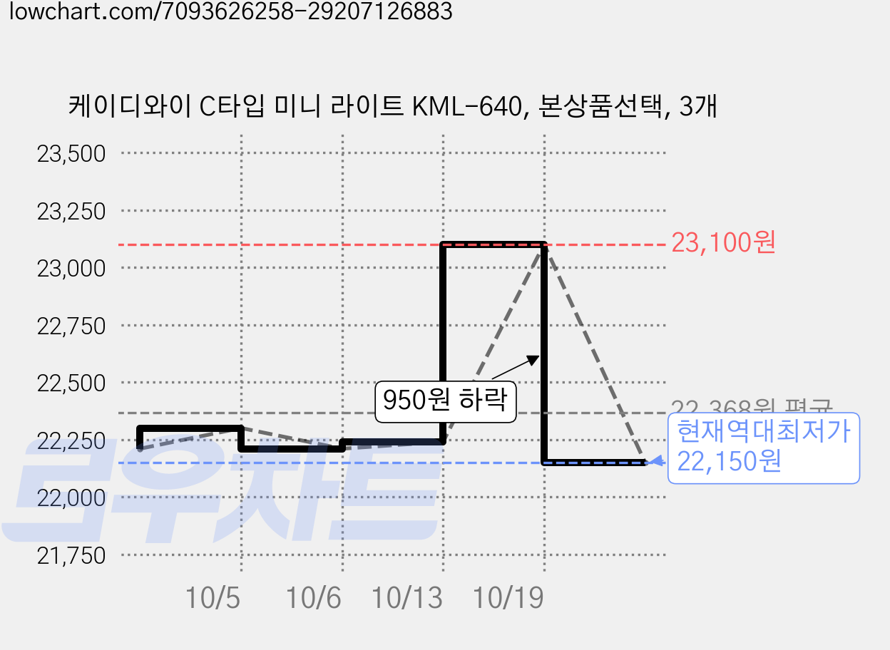 케이디와이 C타입 미니 라이트 KML-640, 본상품선택, 3개 가격 변동 차트, 현재가 22,150원, 역대최저가