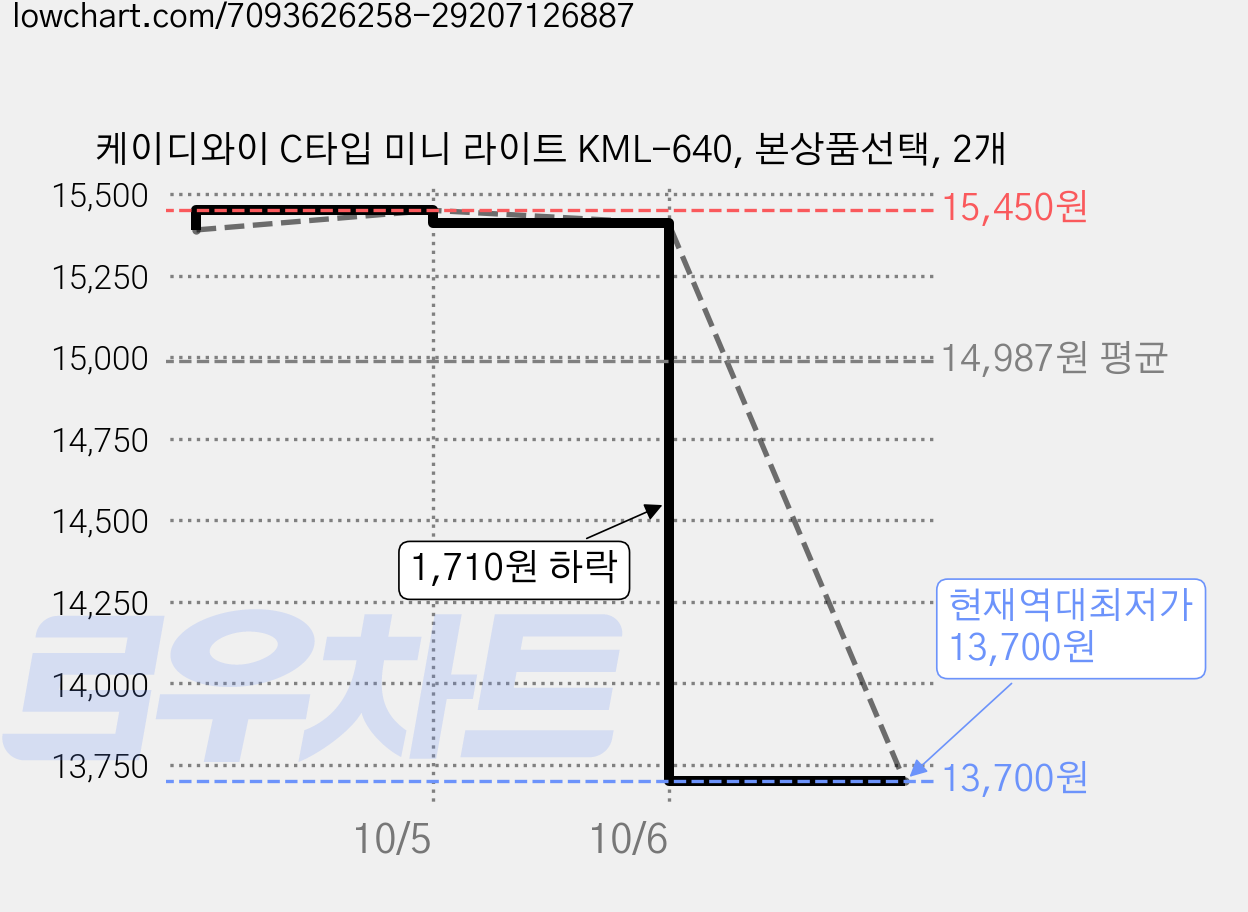 케이디와이 C타입 미니 라이트 KML-640, 본상품선택, 2개 가격 변동 차트, 현재가 13,700원, 역대최저가