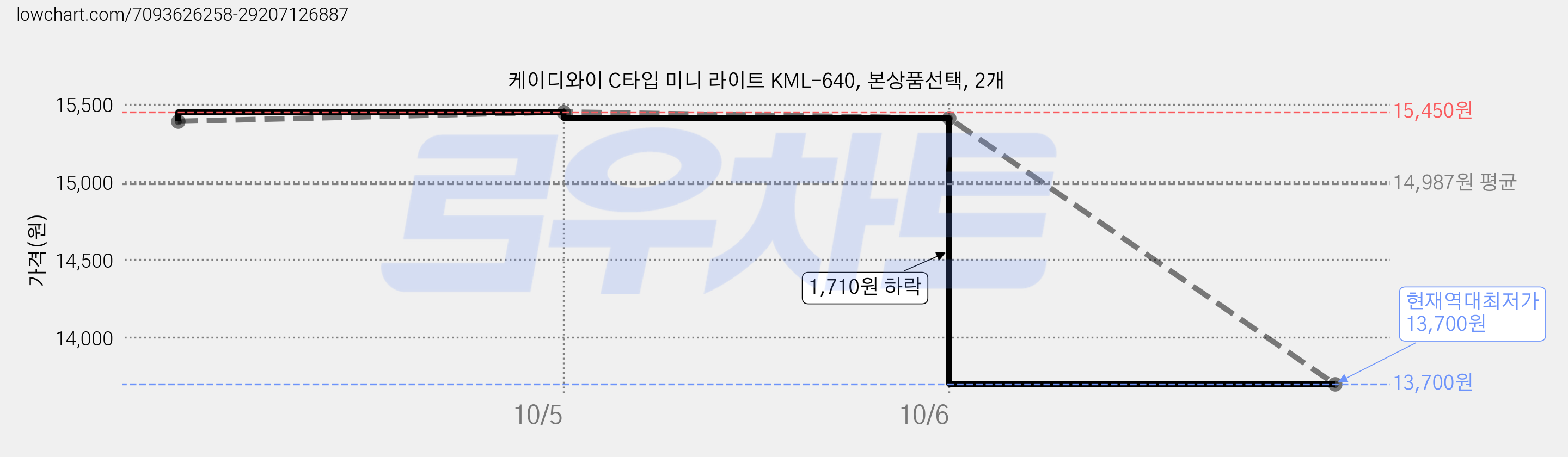 케이디와이 C타입 미니 라이트 KML-640, 본상품선택, 2개 가격 변동 차트, 현재가 13,700원, 역대최저가