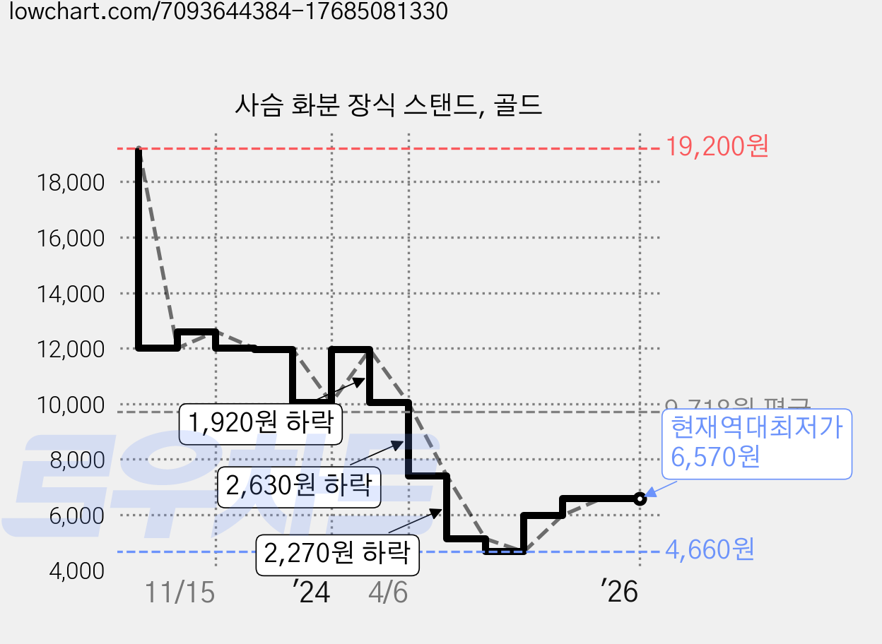 사슴 화분 장식 스탠드, 골드 가격 변동 차트, 현재가 6,570원, 역대최저가