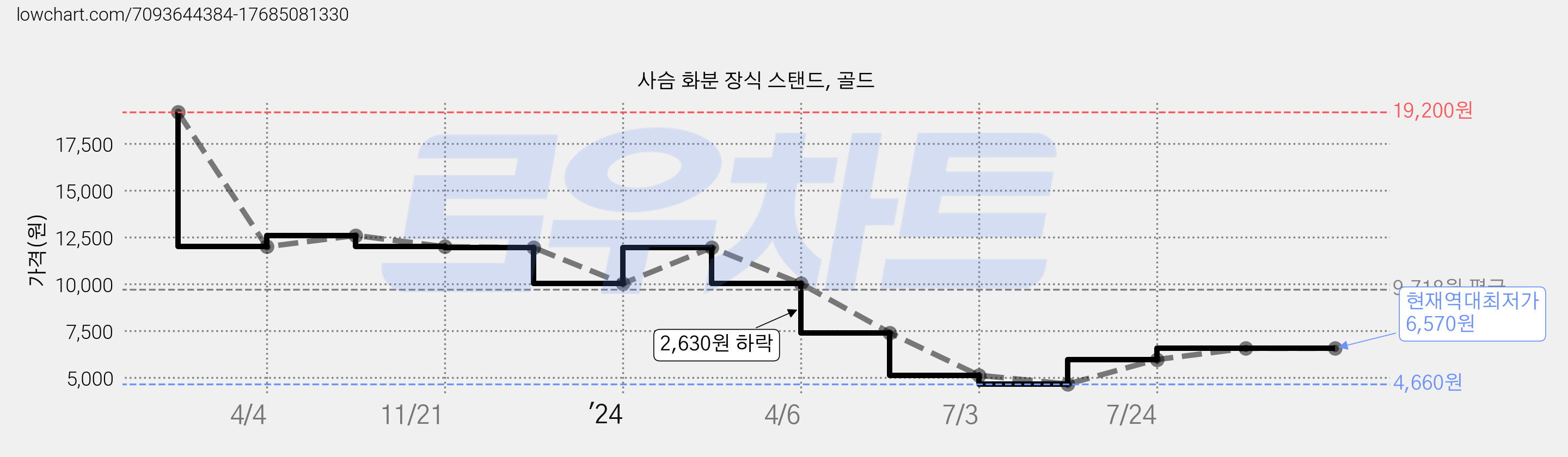 사슴 화분 장식 스탠드, 골드 가격 변동 차트, 현재가 6,570원, 역대최저가