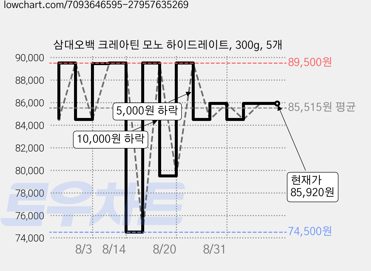 삼대오백 크레아틴 모노 하이드레이트, 300g, 5개 가격 변동 차트, 현재가 85,920원, 관측 최저가 74,500원