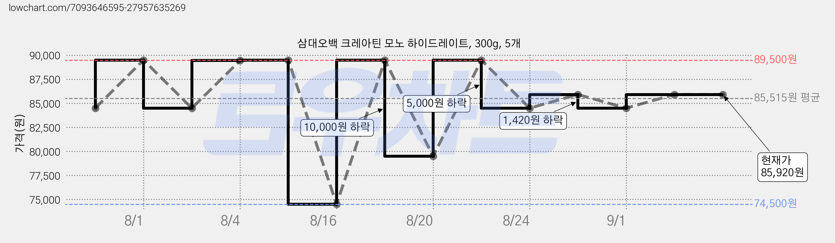 삼대오백 크레아틴 모노 하이드레이트, 300g, 5개 가격 변동 차트, 현재가 85,920원, 관측 최저가 74,500원