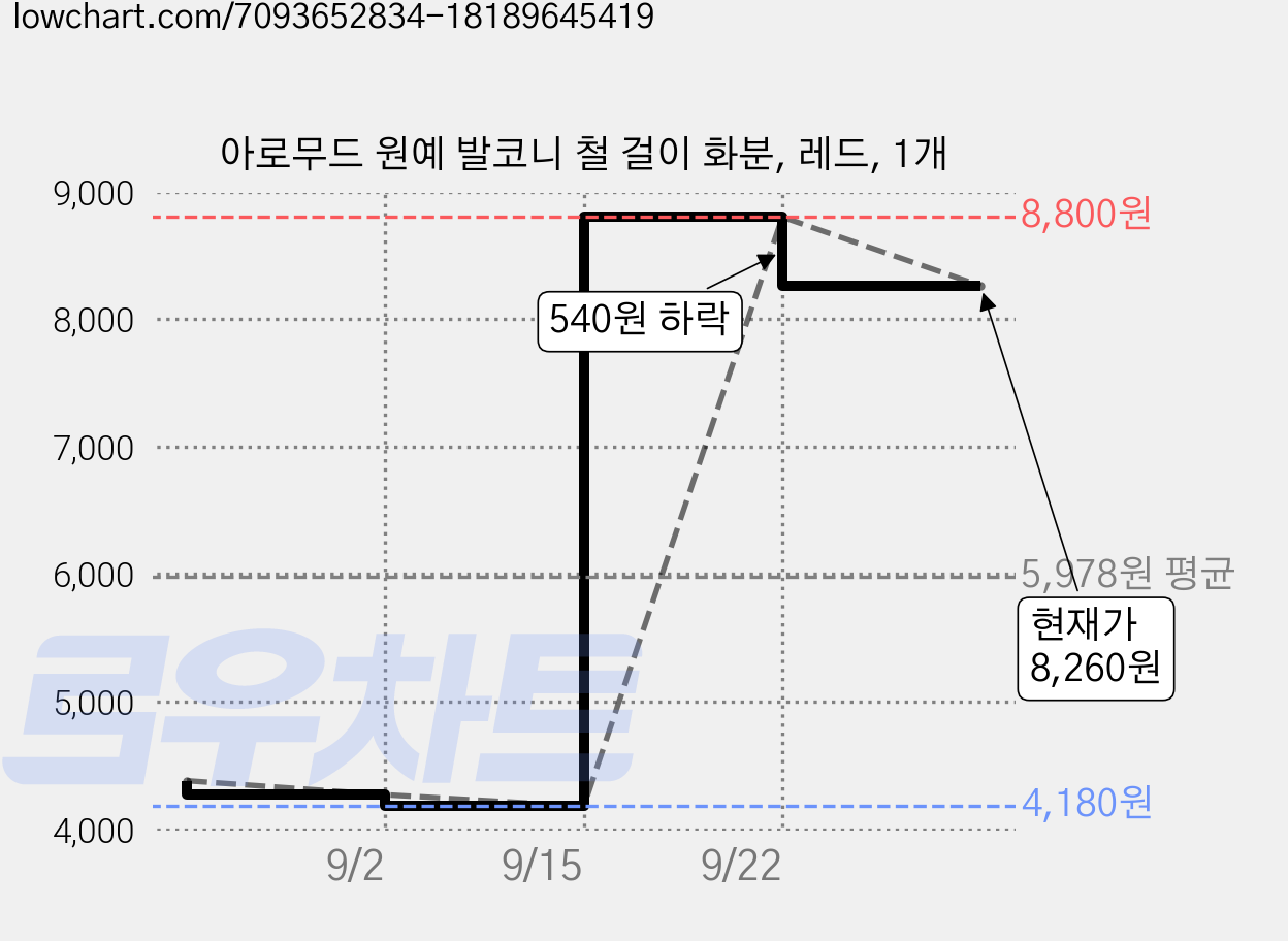 아로무드 원예 발코니 철 걸이 화분, 레드, 1개 가격 변동 차트, 현재가 8,260원, 관측 최저가 4,180원