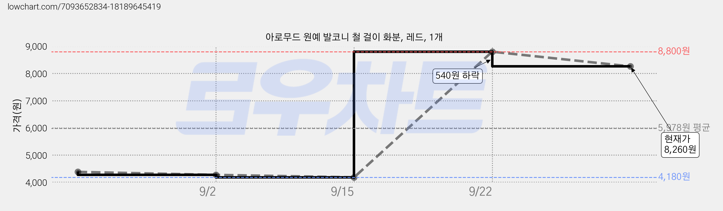 아로무드 원예 발코니 철 걸이 화분, 레드, 1개 가격 변동 차트, 현재가 8,260원, 관측 최저가 4,180원