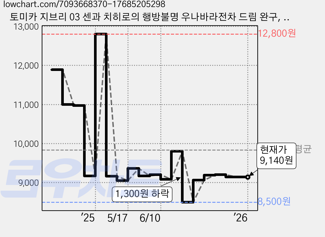 토미카 지브리 03 센과 치히로의 행방불명 우나바라전차 드림 완구, 혼합색상, 1개 가격 변동 차트, 현재가 9,140원, 관측 최저가 8,500원