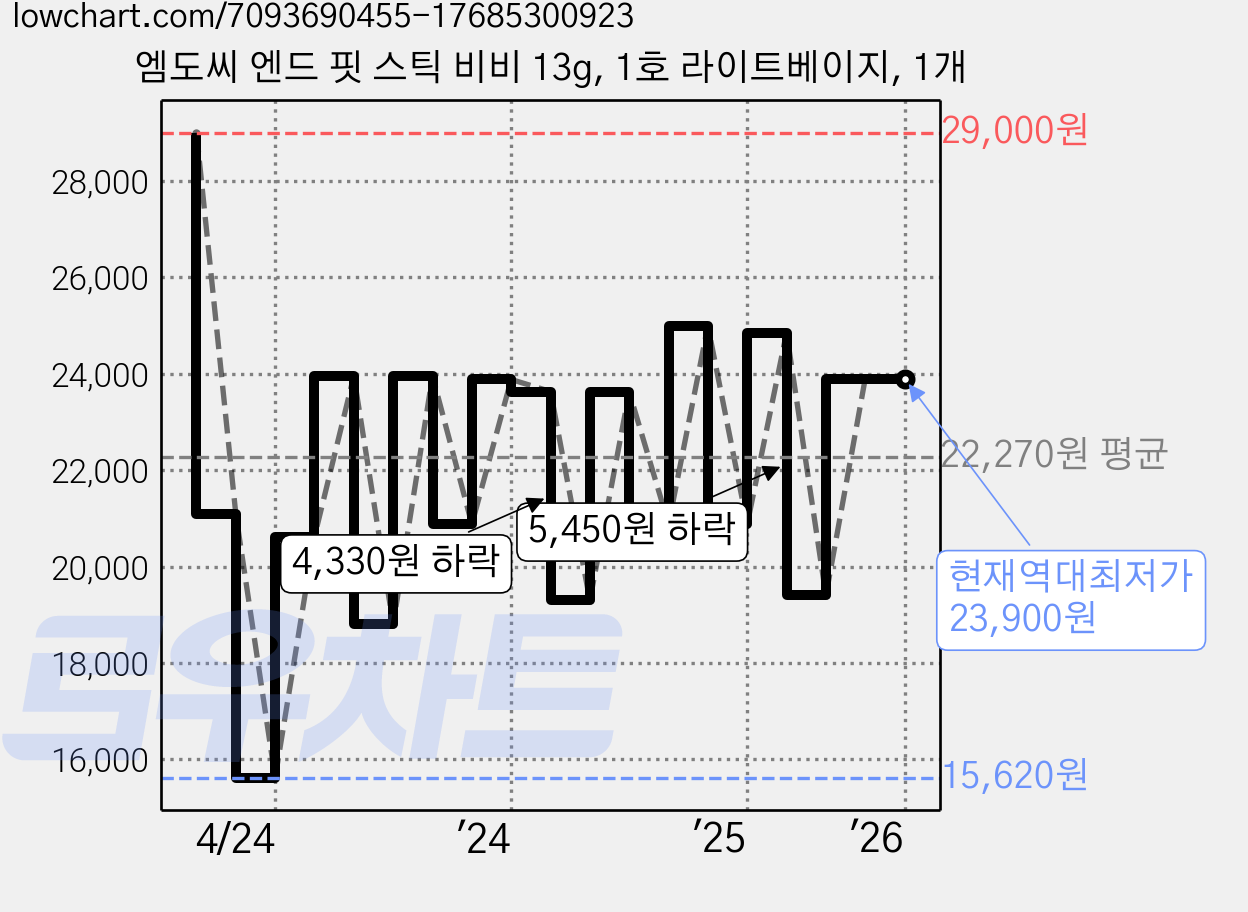 엠도씨 엔드 핏 스틱 비비 13g, 1호 라이트베이지, 1개 가격 변동 차트, 현재가 23,900원, 역대최저가