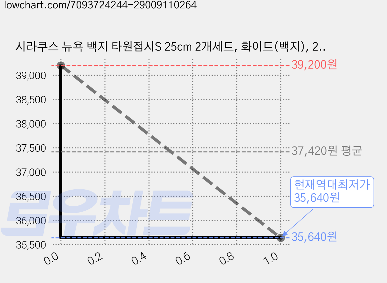 시라쿠스 뉴욕 백지 타원접시S 25cm 2개세트, 화이트(백지), 2개 가격 변동 차트, 현재가 35,640원, 역대최저가