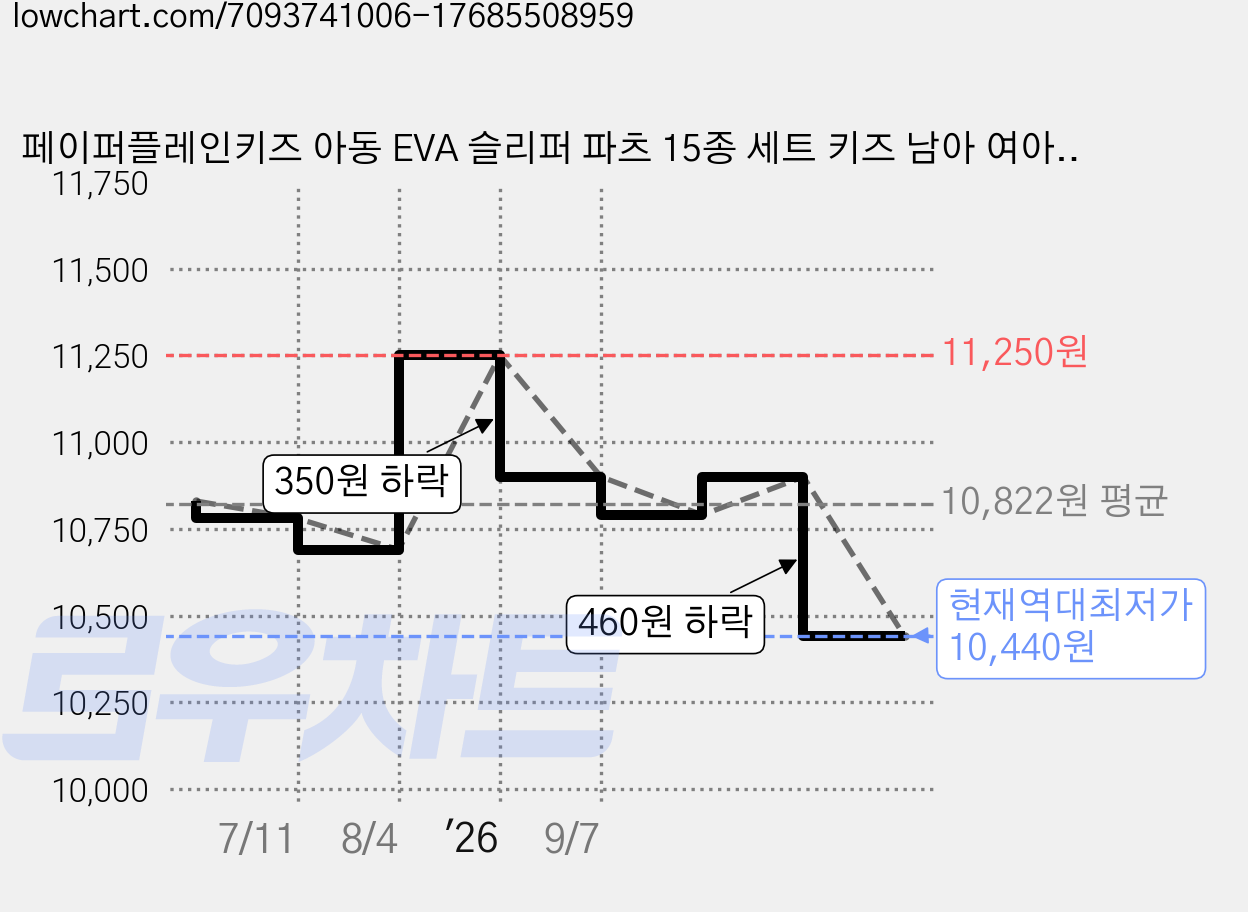 페이퍼플레인키즈 아동 EVA 슬리퍼 파츠 15종 세트 키즈 남아 여아 쿠셔닝 주니어 어린이 초등 학생 신발 가격 변동 차트, 현재가 10,440원, 역대최저가