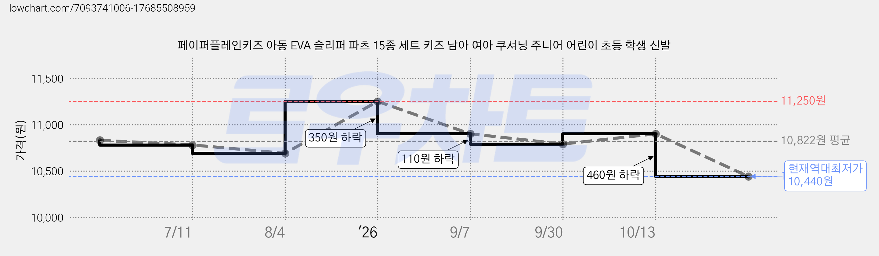 페이퍼플레인키즈 아동 EVA 슬리퍼 파츠 15종 세트 키즈 남아 여아 쿠셔닝 주니어 어린이 초등 학생 신발 가격 변동 차트, 현재가 10,440원, 역대최저가