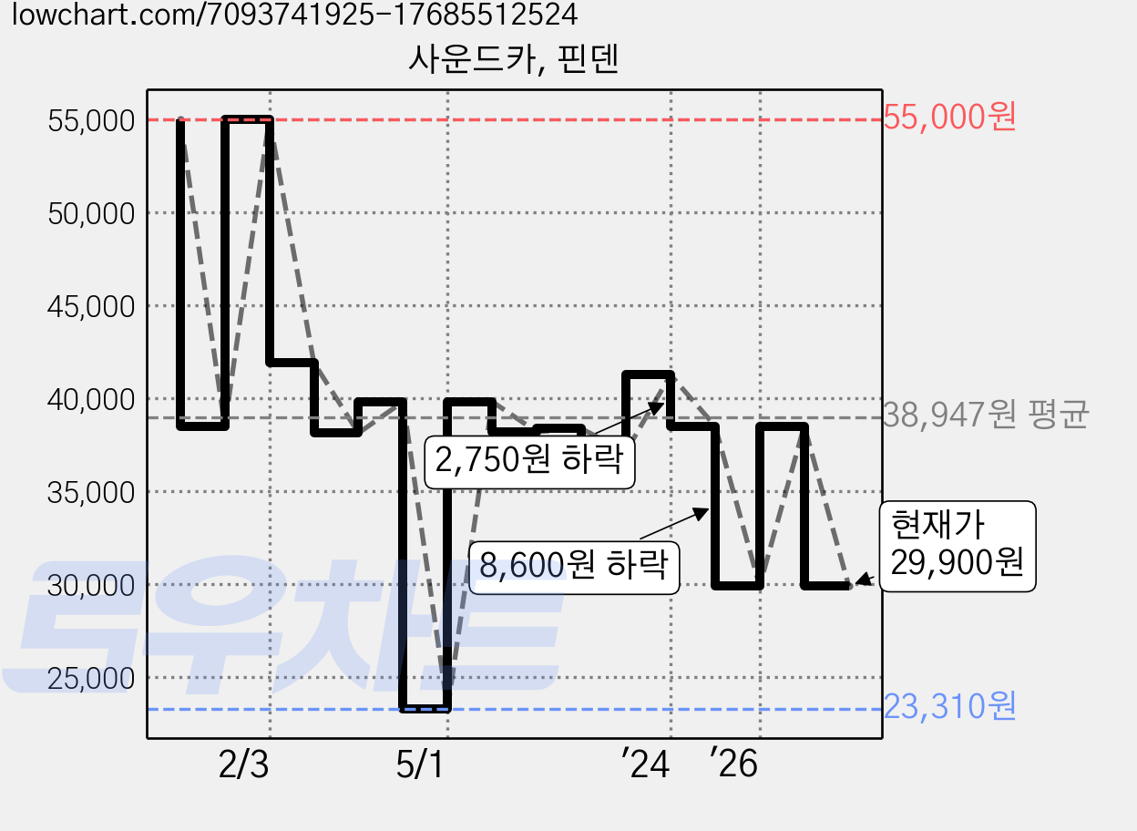 사운드카, 핀덴 가격 변동 차트, 현재가 29,900원, 관측 최저가 23,310원