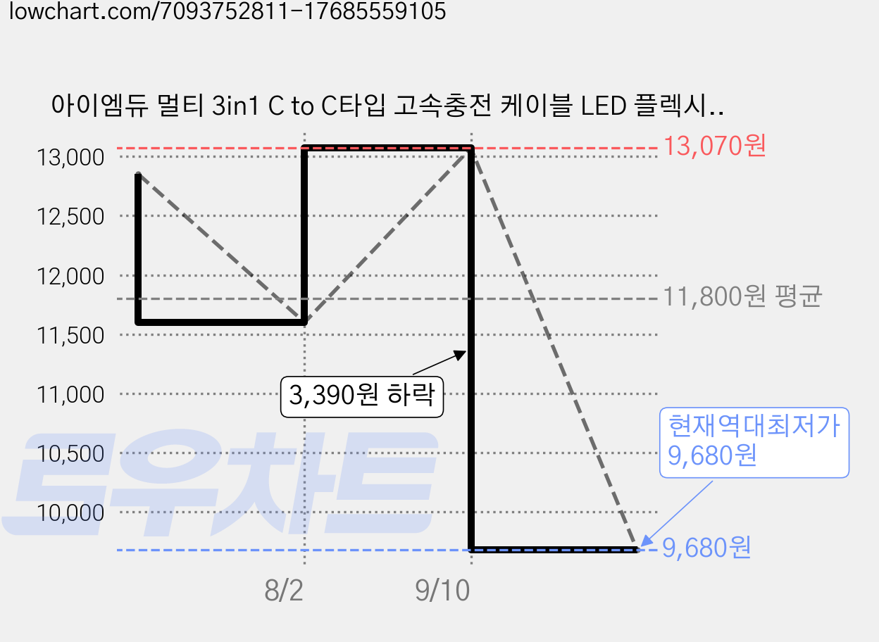 아이엠듀 멀티 3in1 C to C타입 고속충전 케이블 LED 플렉시블, 3개, 화이트, 70cm 가격 변동 차트, 현재가 9,680원, 역대최저가