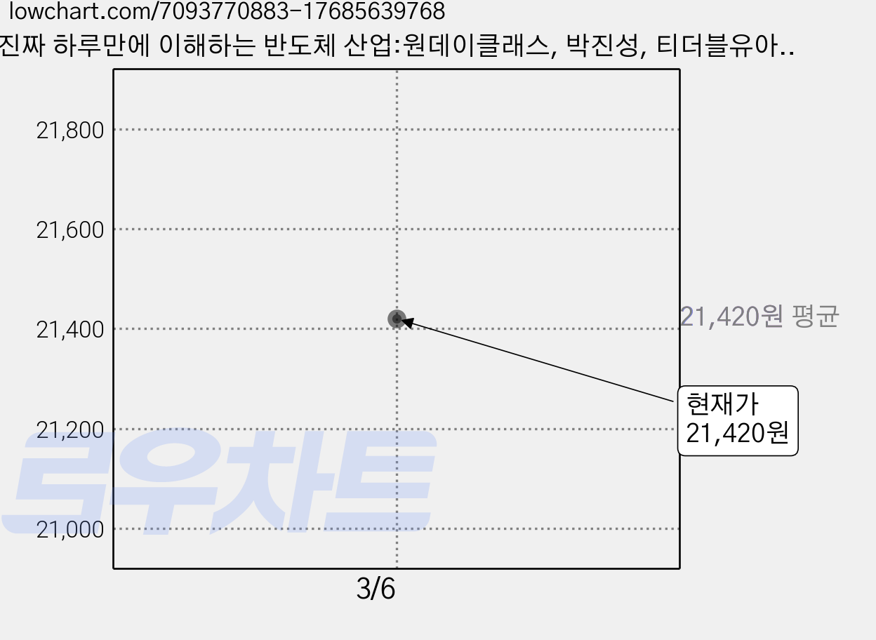 진짜 하루만에 이해하는 반도체 산업:원데이클래스, 박진성, 티더블유아이지 가격 변동 차트, 현재가 21,420원