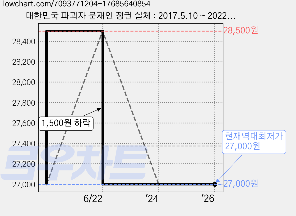 대한민국 파괴자 문재인 정권 실체 : 2017.5.10 ∼ 2022.5.9 & 이후 (양장), 이석우, 자유민주아카데미 가격 변동 차트, 현재가 27,000원, 역대최저가