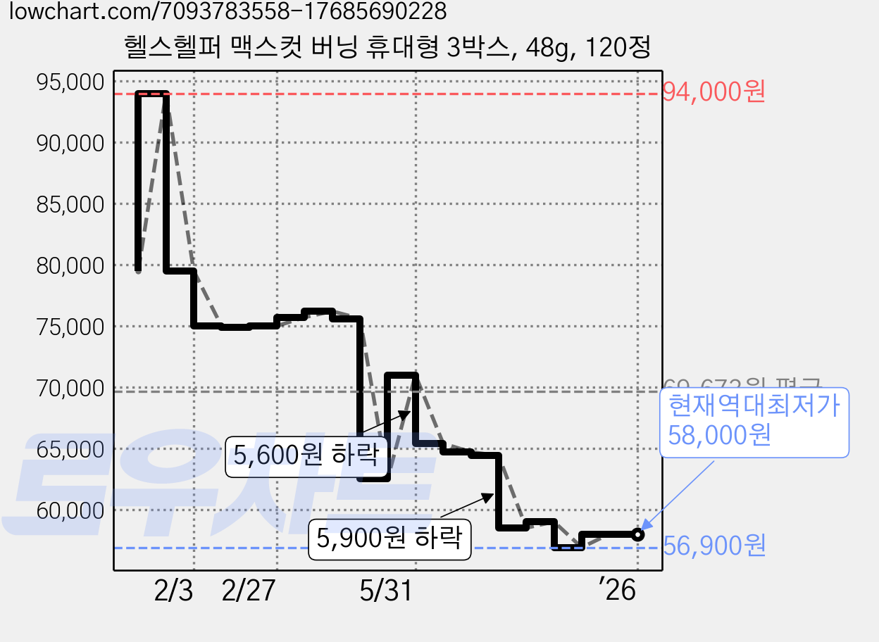 헬스헬퍼 맥스컷 버닝 휴대형 3박스, 48g, 120정 가격 변동 차트, 현재가 58,000원, 역대최저가