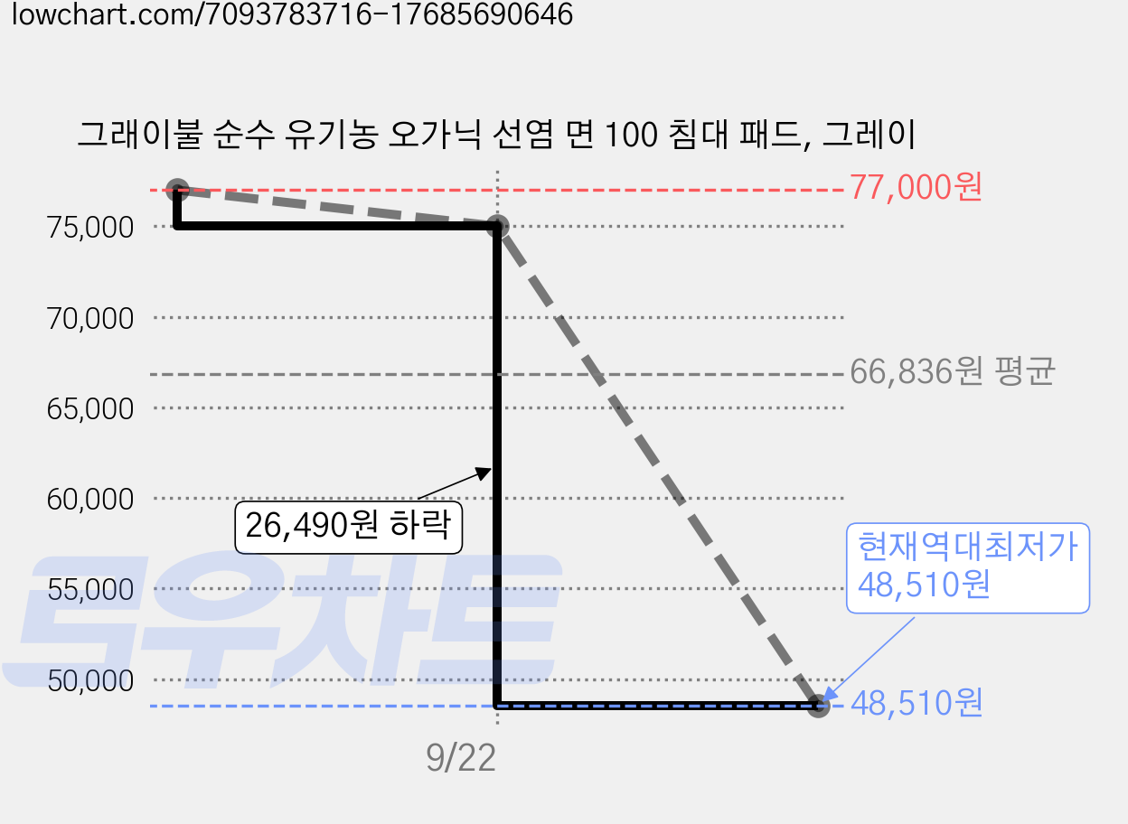 그래이불 순수 유기농 오가닉 선염 면 100 침대 패드, 그레이 가격 변동 차트, 현재가 48,510원, 역대최저가