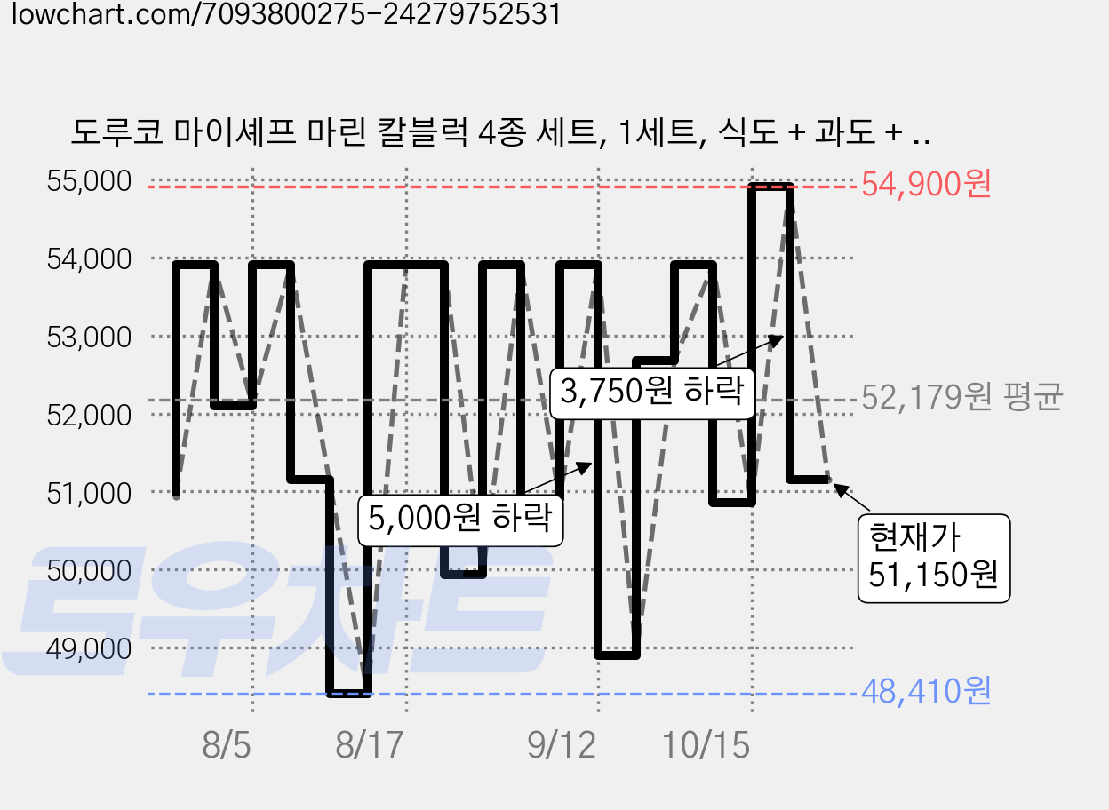 도루코 마이셰프 마린 칼블럭 4종 세트, 1세트, 식도 + 과도 + 가위 + 칼블럭 가격 변동 차트, 현재가 51,150원, 관측 최저가 48,410원
