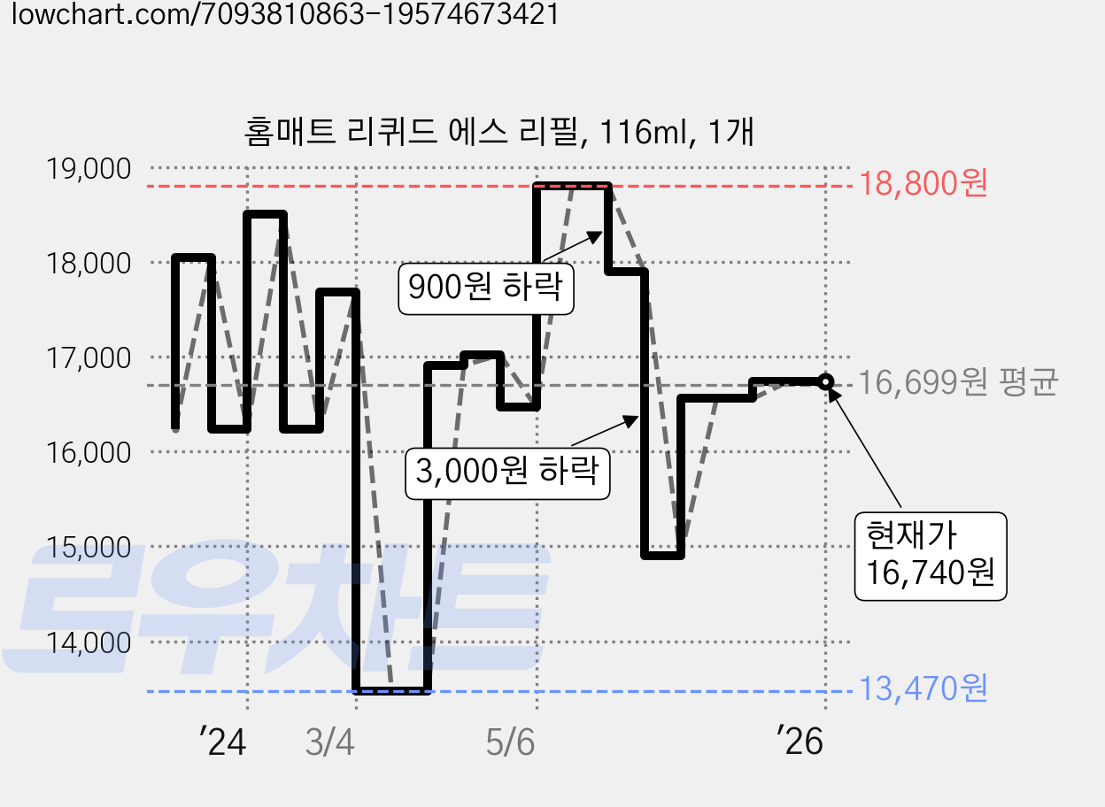 홈매트 리퀴드 에스 리필, 116ml, 1개 가격 변동 차트, 현재가 16,740원, 관측 최저가 13,470원