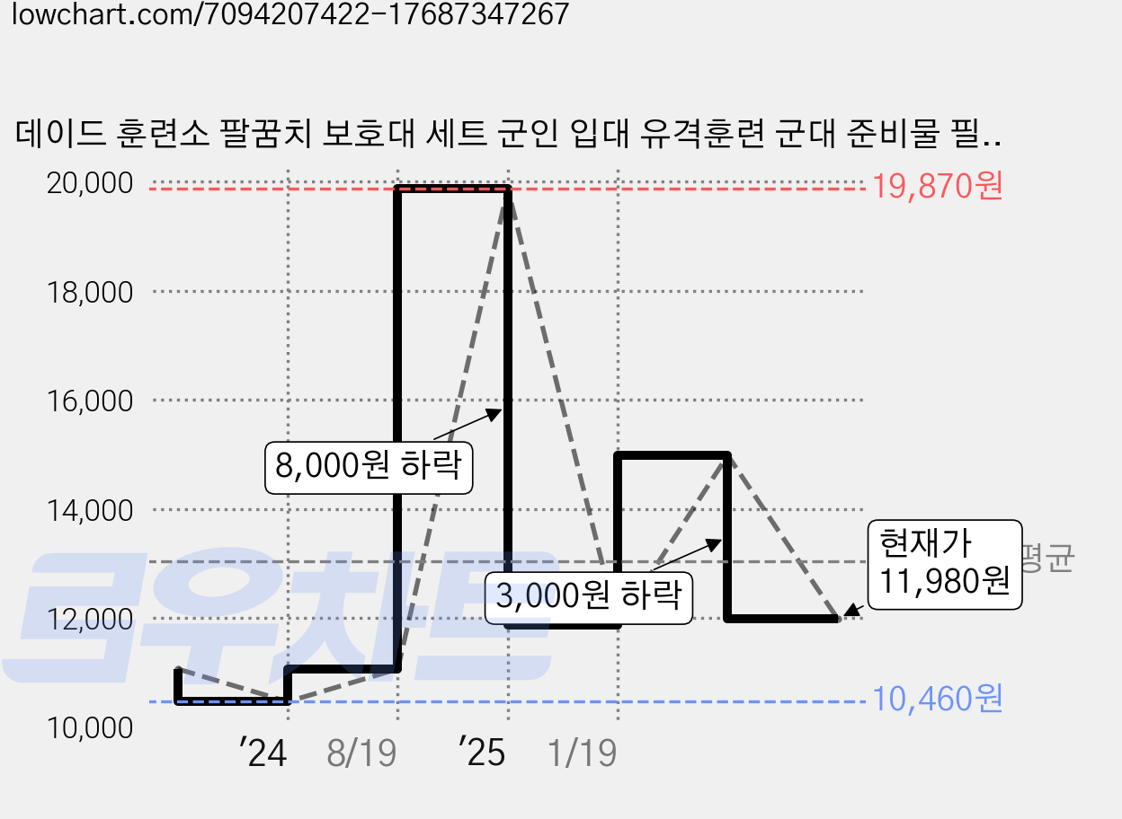데이드 훈련소 팔꿈치 보호대 세트 군인 입대 유격훈련 군대 준비물 필수, 데이드 쿠션형 팔꿈치 보호대 세트, 블랙, 1개 가격 변동 차트, 현재가 11,980원, 관측 최저가 10,460원