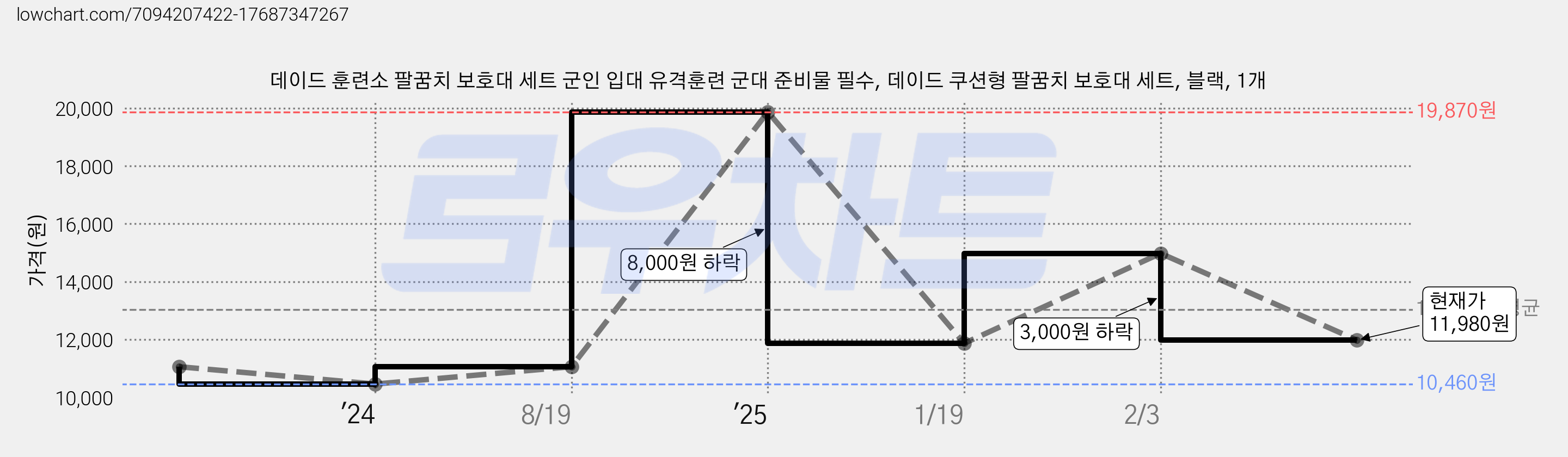 데이드 훈련소 팔꿈치 보호대 세트 군인 입대 유격훈련 군대 준비물 필수, 데이드 쿠션형 팔꿈치 보호대 세트, 블랙, 1개 가격 변동 차트, 현재가 11,980원, 관측 최저가 10,460원