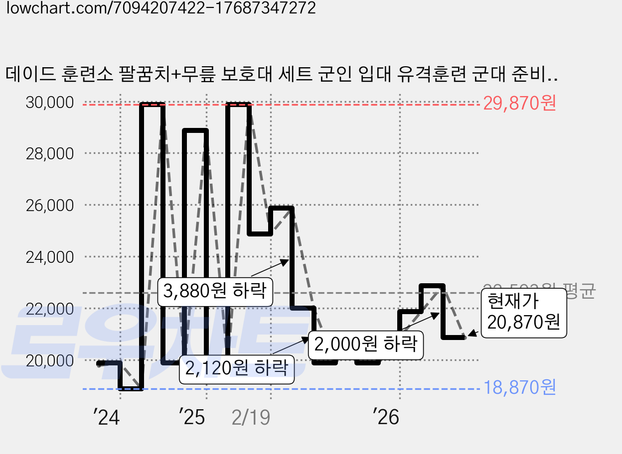 데이드 훈련소 팔꿈치+무릎 보호대 세트 군인 입대 유격훈련 군대 준비물 필수, 데이드 쿠션형 유격 보호대 세트 (팔꿈치+무릎), 블랙, 1개 가격 변동 차트, 현재가 20,870원, 관측 최저가 18,870원