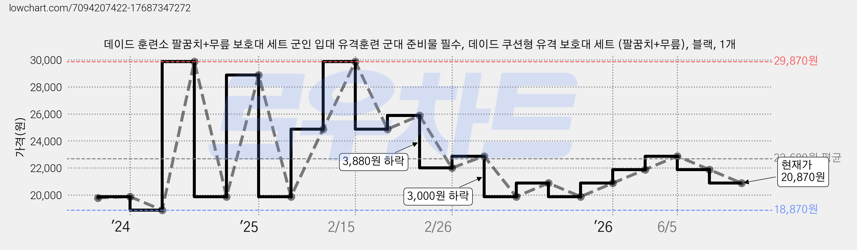 데이드 훈련소 팔꿈치+무릎 보호대 세트 군인 입대 유격훈련 군대 준비물 필수, 데이드 쿠션형 유격 보호대 세트 (팔꿈치+무릎), 블랙, 1개 가격 변동 차트, 현재가 20,870원, 관측 최저가 18,870원