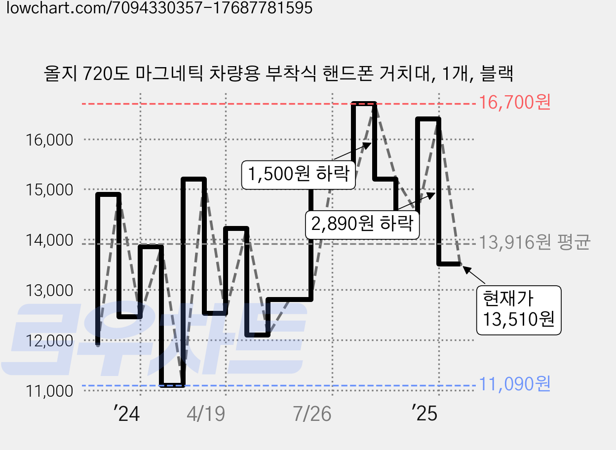 올지 720도 마그네틱 차량용 부착식 핸드폰 거치대, 1개, 블랙 가격 변동 차트, 현재가 13,510원, 관측 최저가 10,950원