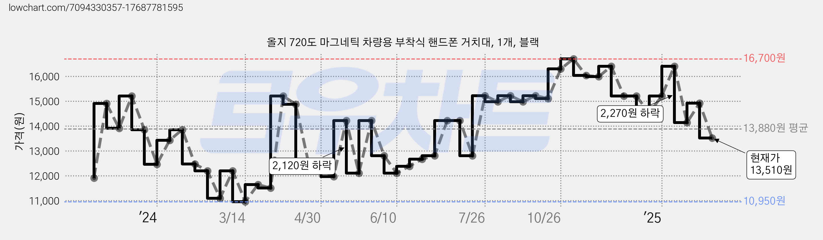올지 720도 마그네틱 차량용 부착식 핸드폰 거치대, 1개, 블랙 가격 변동 차트, 현재가 13,510원, 관측 최저가 10,950원