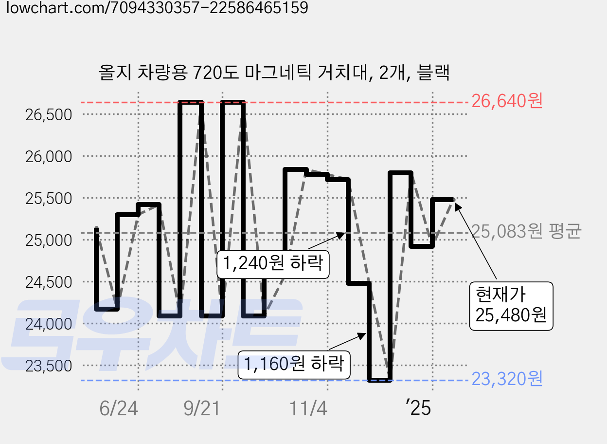 올지 차량용 720도 마그네틱 거치대, 2개, 블랙 가격 변동 차트, 현재가 25,480원, 관측 최저가 23,320원