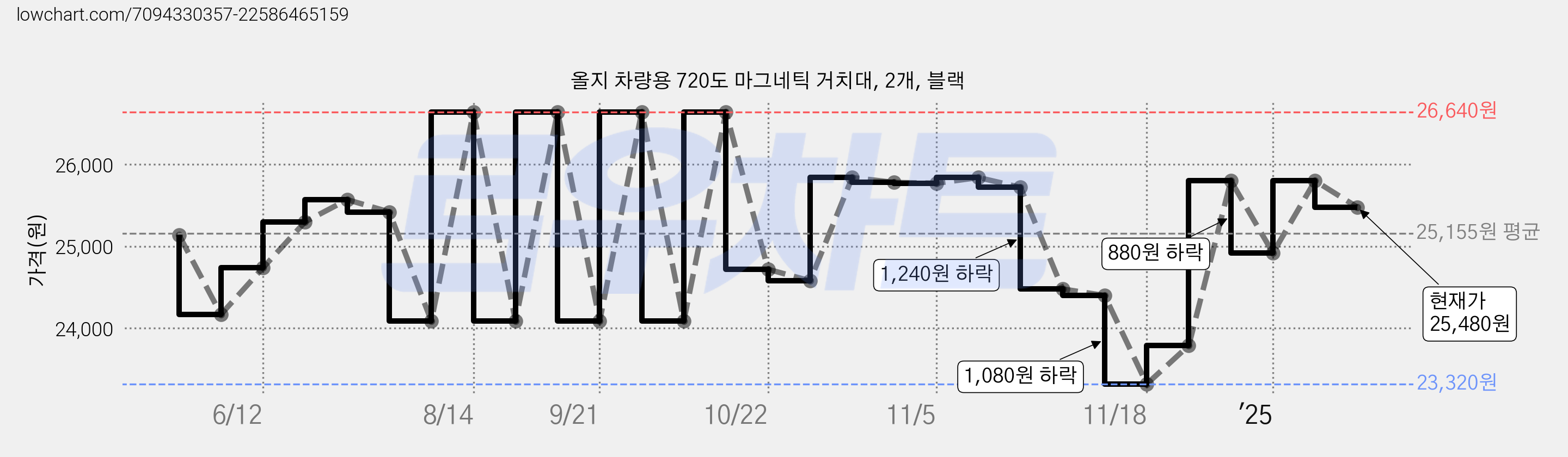올지 차량용 720도 마그네틱 거치대, 2개, 블랙 가격 변동 차트, 현재가 25,480원, 관측 최저가 23,320원