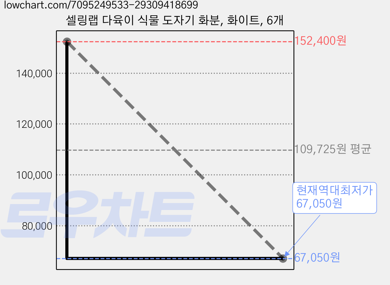 셀링랩 다육이 식물 도자기 화분, 화이트, 6개 가격 변동 차트, 현재가 67,050원, 역대최저가