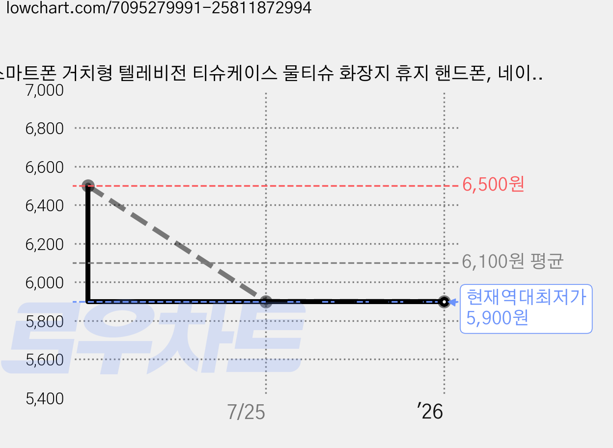 스마트폰 거치형 텔레비전 티슈케이스 물티슈 화장지 휴지 핸드폰, 네이비, 1개 가격 변동 차트, 현재가 5,900원, 역대최저가