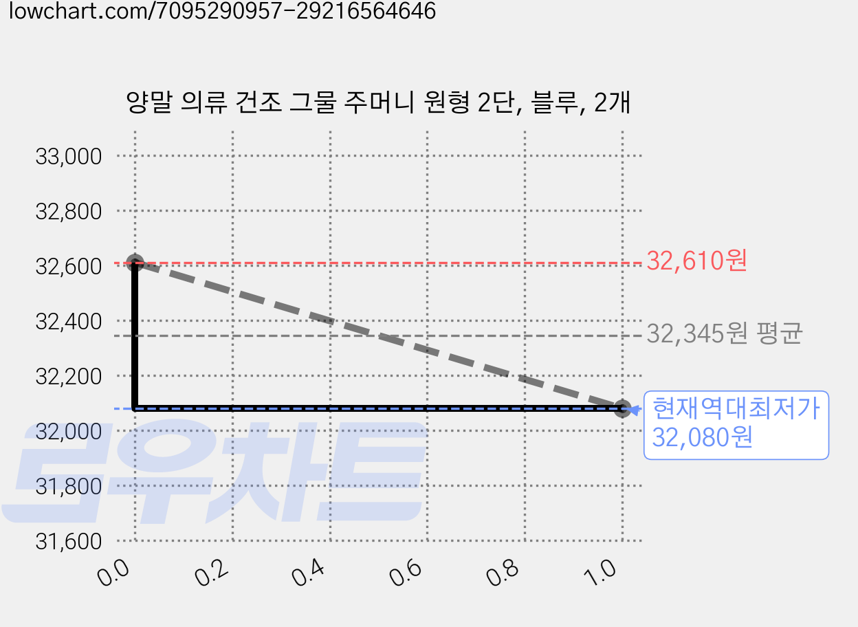 양말 의류 건조 그물 주머니 원형 2단, 블루, 2개 가격 변동 차트, 현재가 32,080원, 역대최저가