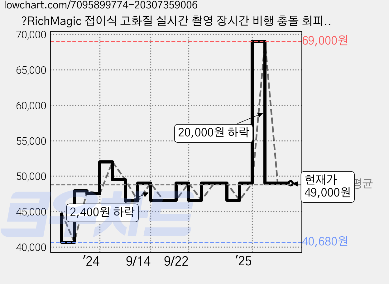 ?RichMagic 접이식 고화질 실시간 촬영 장시간 비행 충돌 회피 사면 장애물 피하는 드론입니다+ 한글 설명서, 오렌지, 1개 가격 변동 차트, 현재가 49,000원, 관측 최저가 39,200원