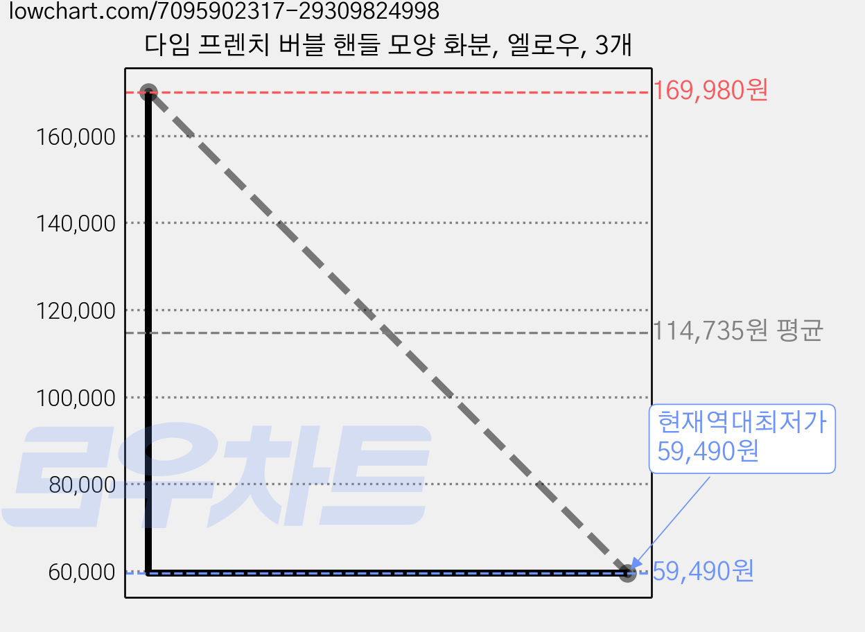 다임 프렌치 버블 핸들 모양 화분, 엘로우, 3개 가격 변동 차트, 현재가 59,490원, 역대최저가