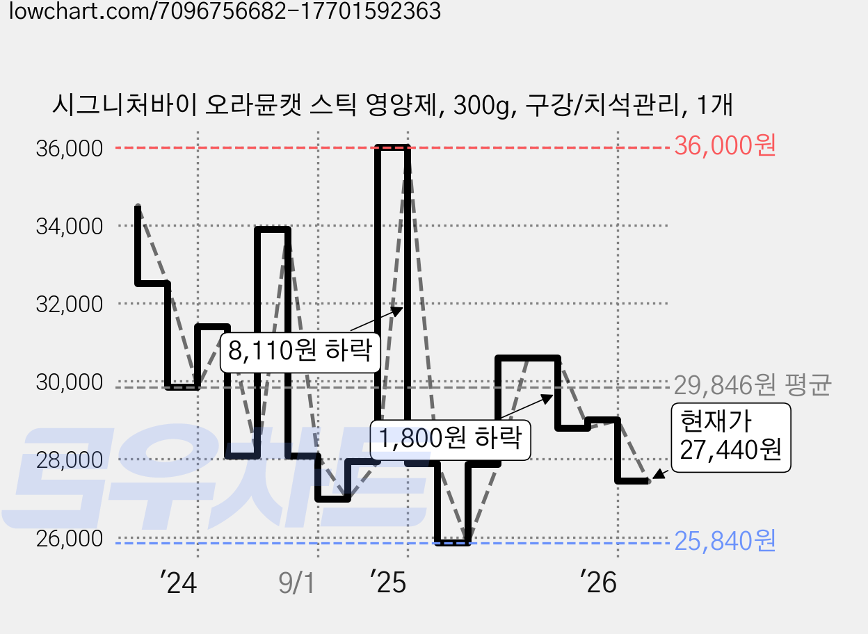 시그니처바이 오라뮨캣 스틱 영양제, 300g, 구강/치석관리, 1개 가격 변동 차트, 현재가 27,440원, 관측 최저가 25,840원